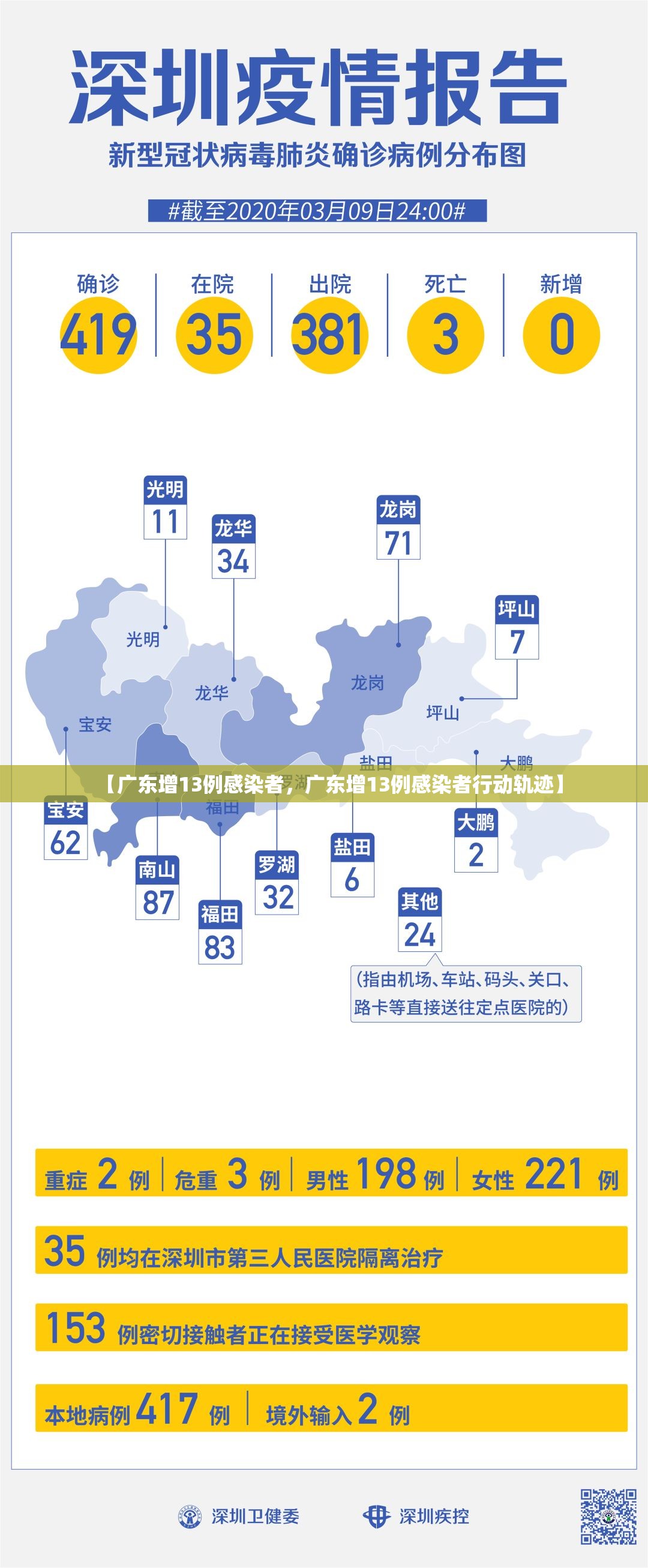 【广东增13例感染者,广东增13例感染者行动轨迹】 【广东增13例感染者,广东增13例感染者行动轨迹】