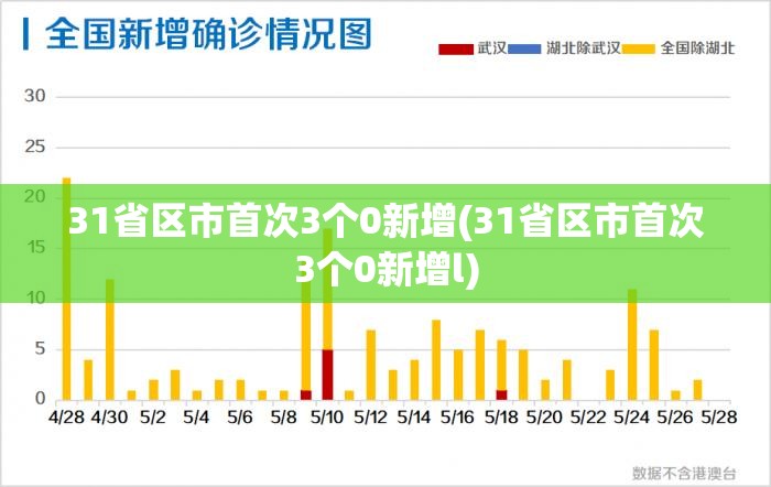 31省区市首次3个0新增(31省区市首次3个0新增l)