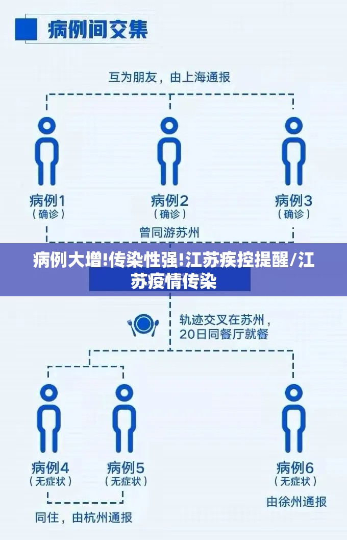 病例大增!传染性强!江苏疾控提醒/江苏疫情传染