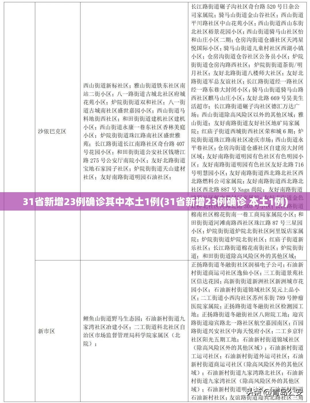 31省新增23例确诊其中本土1例(31省新增23例确诊 本土1例)