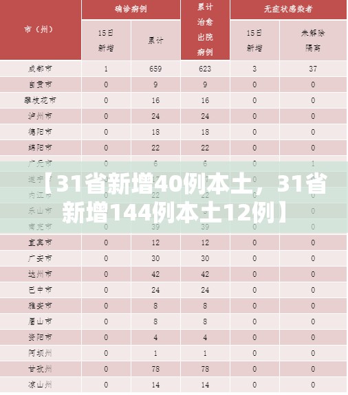 【31省新增40例本土，31省新增144例本土12例】