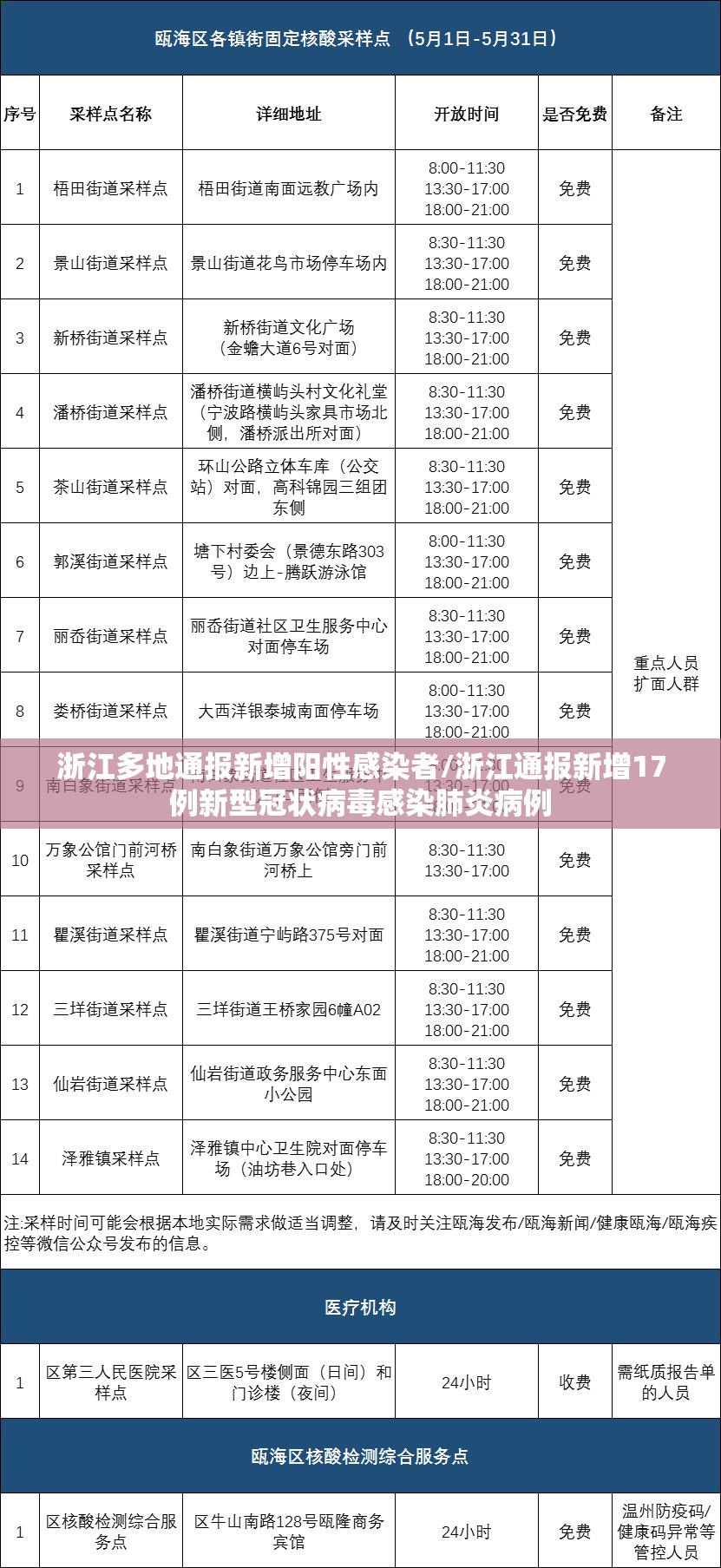 浙江多地通报新增阳性感染者/浙江通报新增17例新型冠状病毒感染肺炎病例