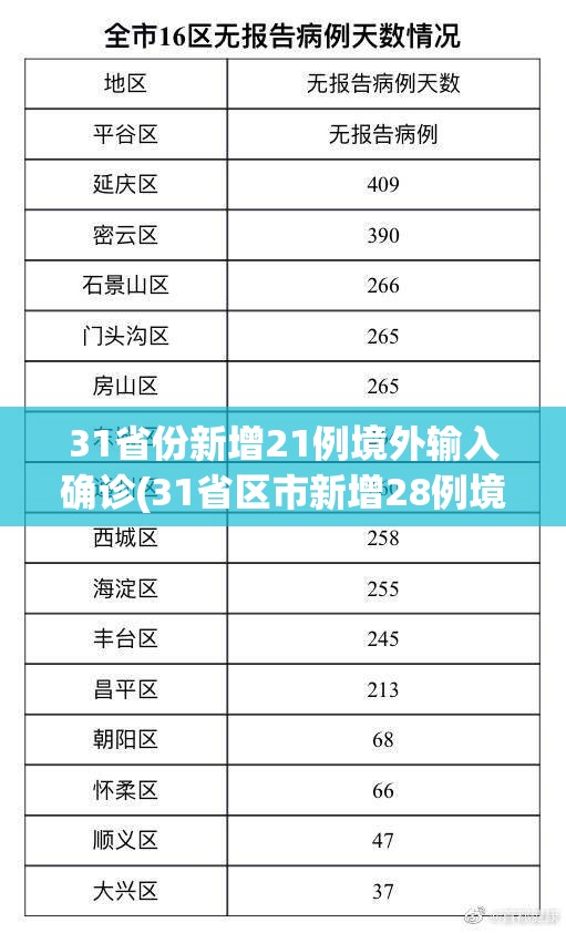 31省份新增21例境外输入确诊(31省区市新增28例境外输入确诊)