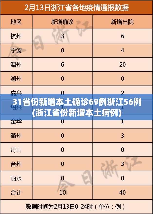 31省份新增本土确诊69例浙江56例(浙江省份新增本土病例) 31省份新增本土确诊69例浙江56例(浙江省份新增本土病例)