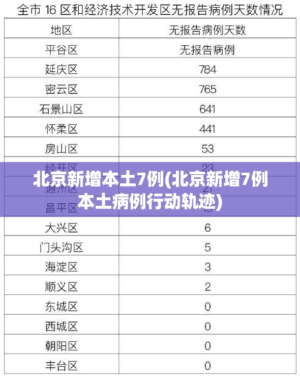 北京新增本土7例(北京新增7例本土病例行动轨迹)