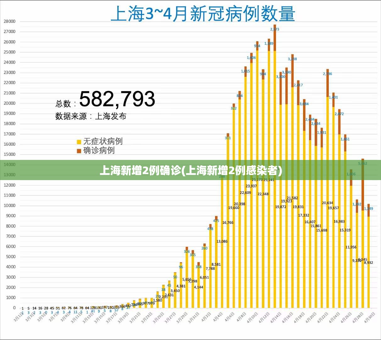 上海新增2例确诊(上海新增2例感染者)