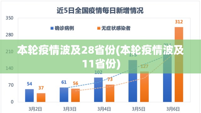 本轮疫情波及28省份(本轮疫情波及11省份)