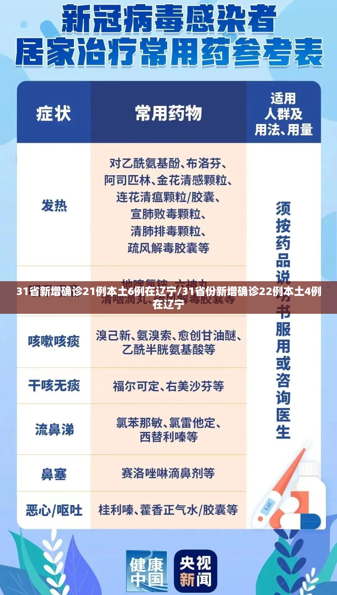 31省新增确诊21例本土6例在辽宁/31省份新增确诊22例本土4例在辽宁