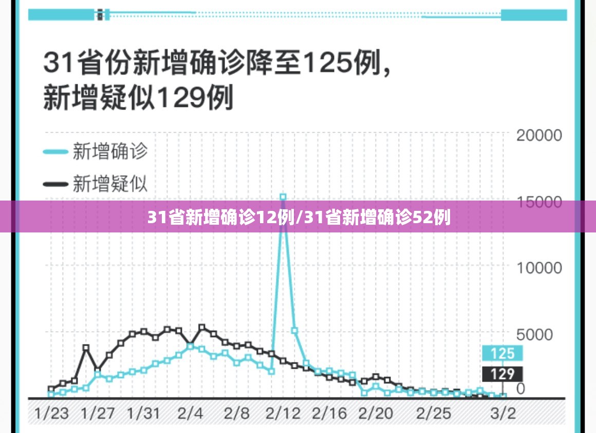 31省新增确诊12例/31省新增确诊52例
