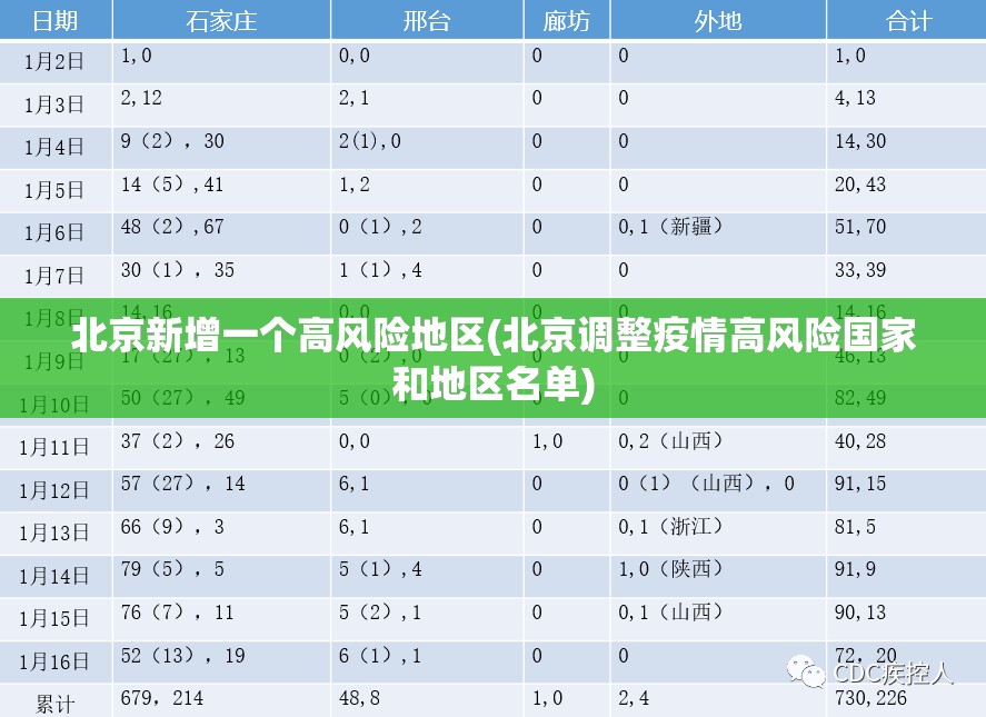 北京新增一个高风险地区(北京调整疫情高风险国家和地区名单)