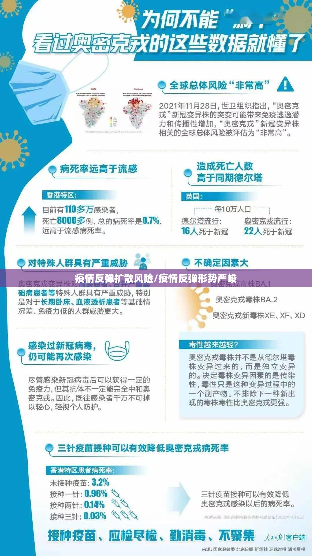 疫情反弹扩散风险/疫情反弹形势严峻