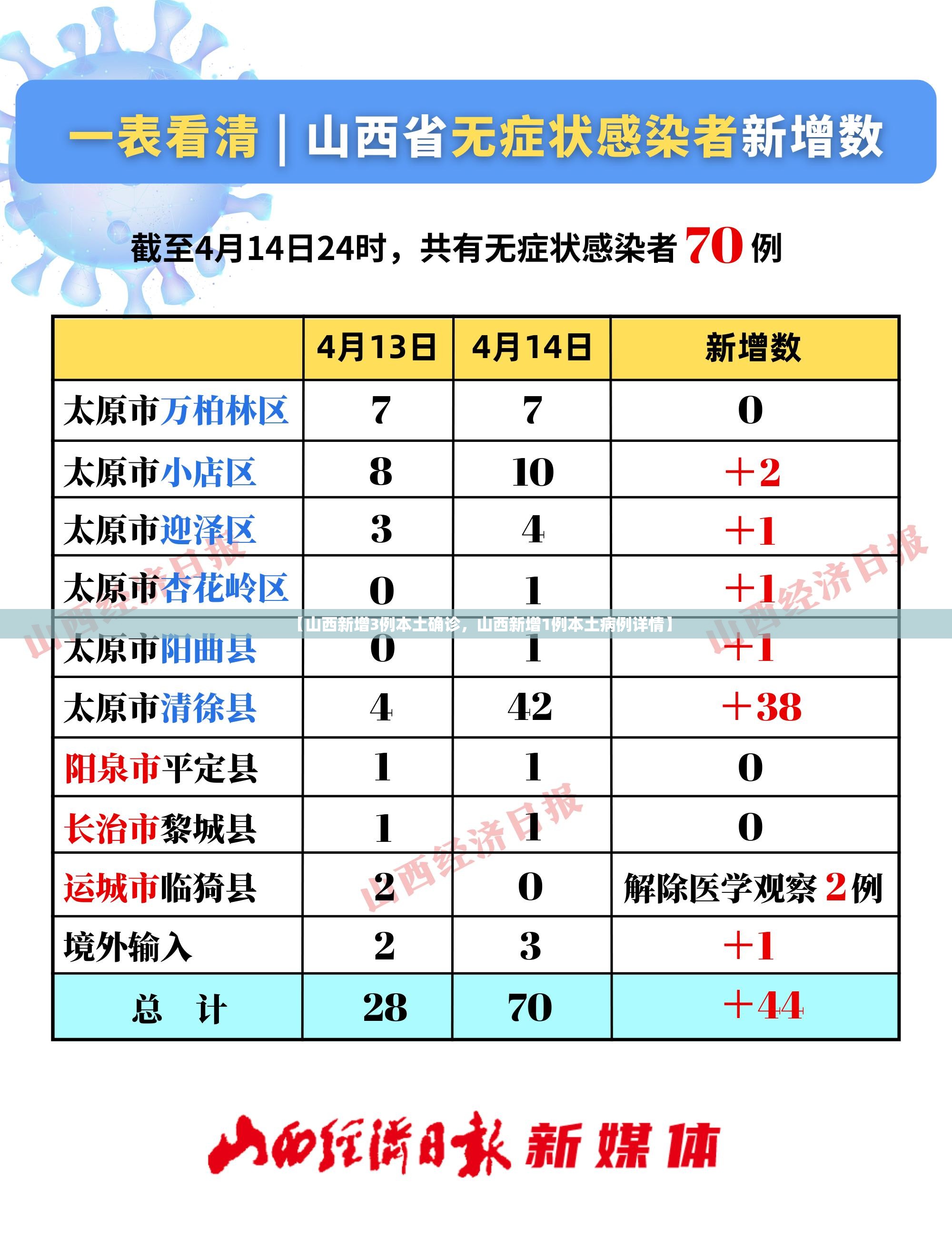 【山西新增3例本土确诊，山西新增1例本土病例详情】