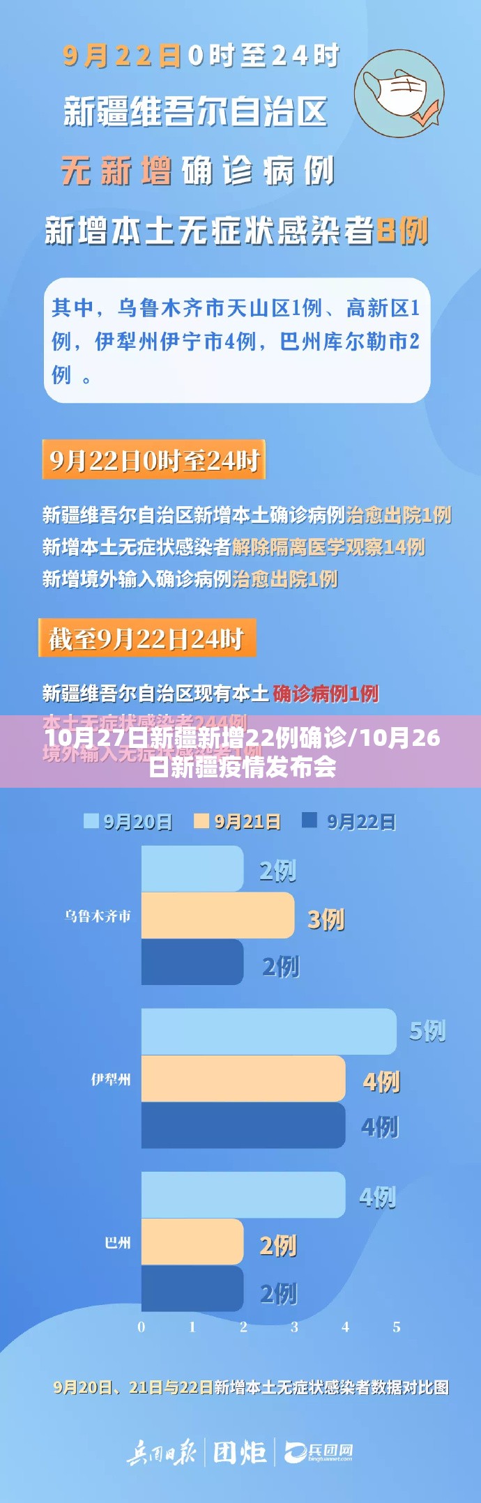 10月27日新疆新增22例确诊/10月26日新疆疫情发布会
