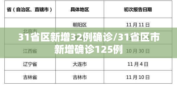 31省区新增32例确诊/31省区市新增确诊125例