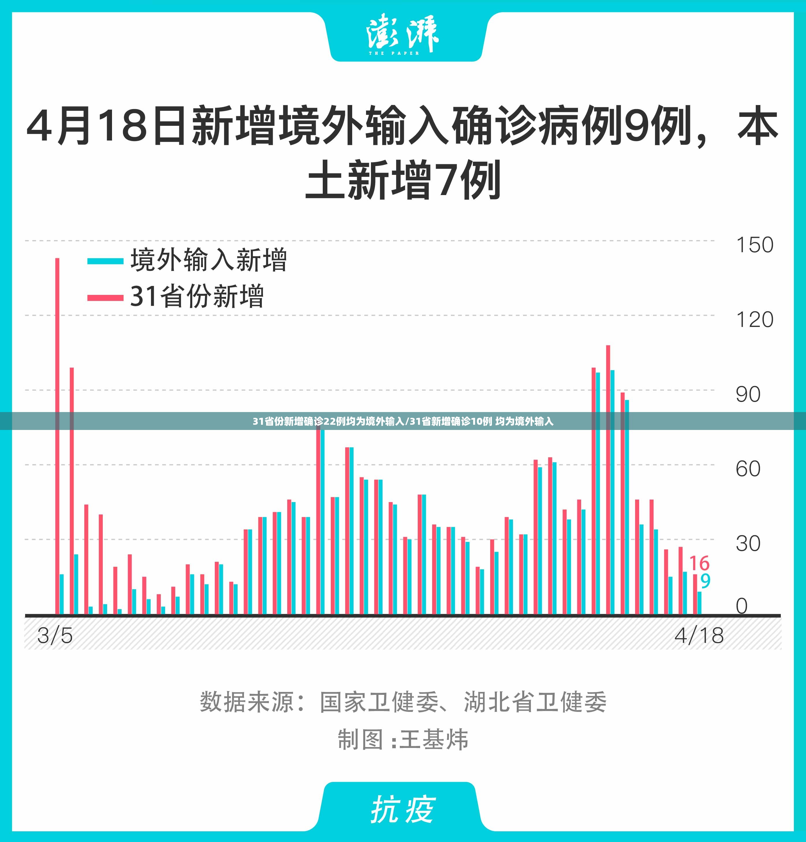 31省份新增确诊22例均为境外输入/31省新增确诊10例 均为境外输入
