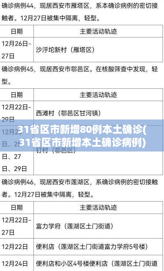 31省区市新增80例本土确诊(31省区市新增本土确诊病例)