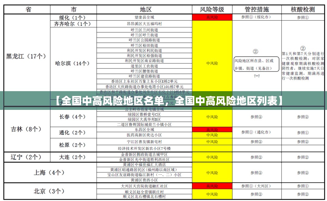 【全国中高风险地区名单，全国中高风险地区列表】