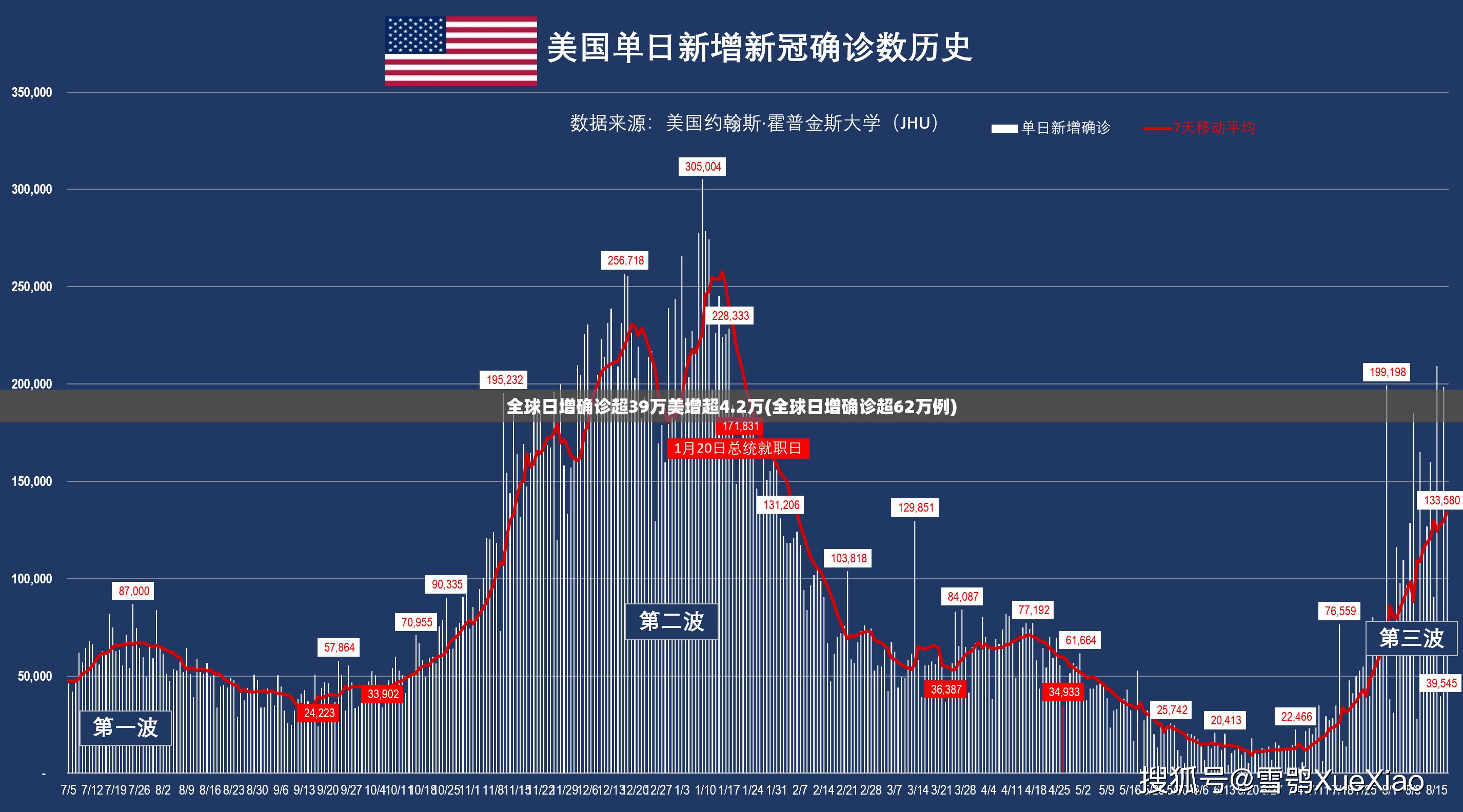 全球日增确诊超39万美增超4.2万(全球日增确诊超62万例)