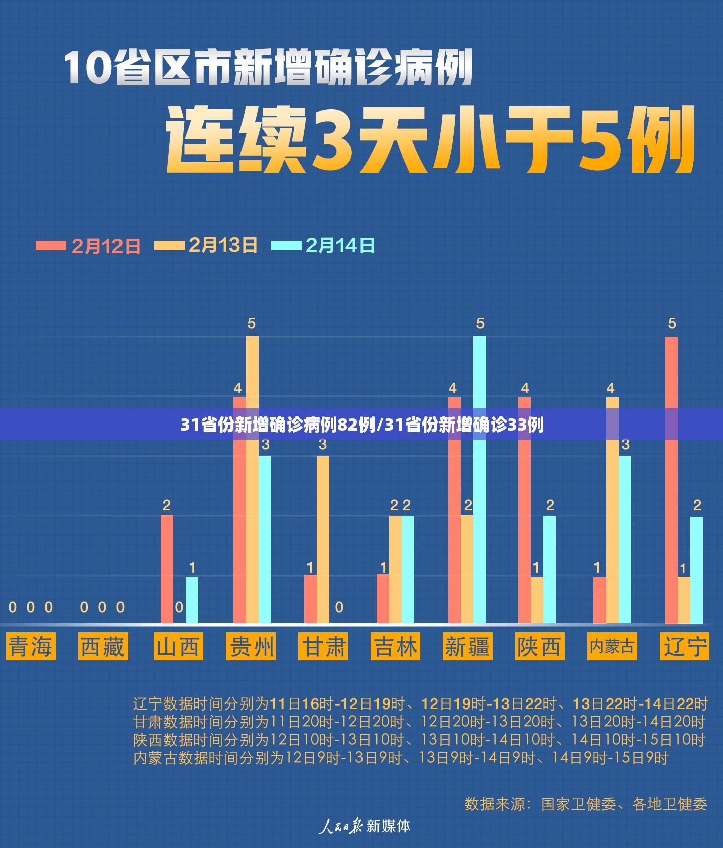 31省份新增确诊病例82例/31省份新增确诊33例