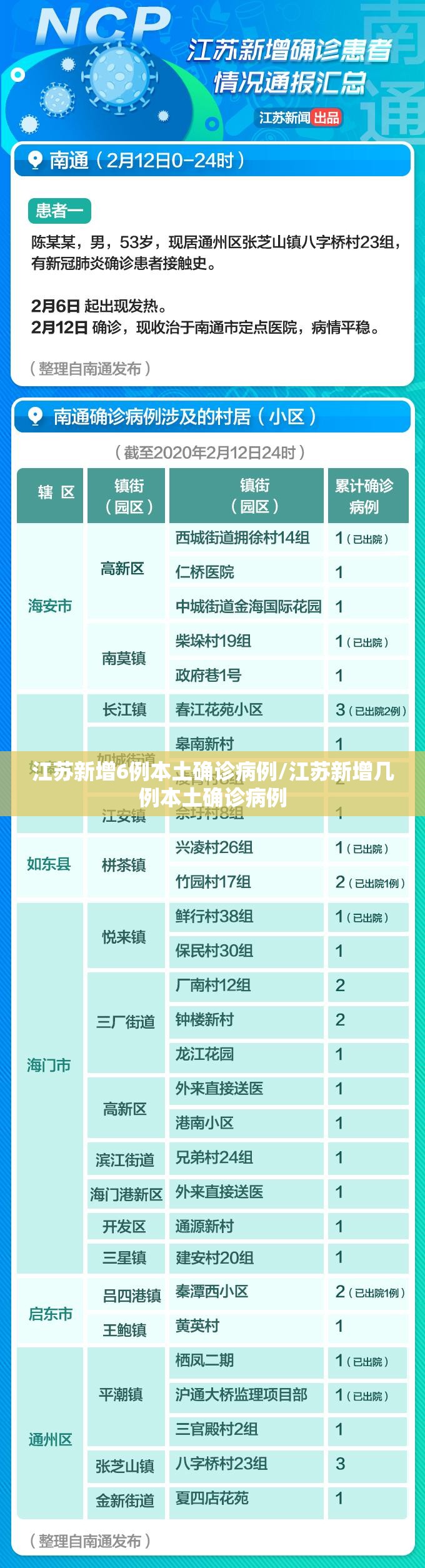 江苏新增6例本土确诊病例/江苏新增几例本土确诊病例 江苏新增6例本土确诊病例/江苏新增几例本土确诊病例