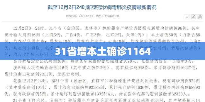 31省增本土确诊1164