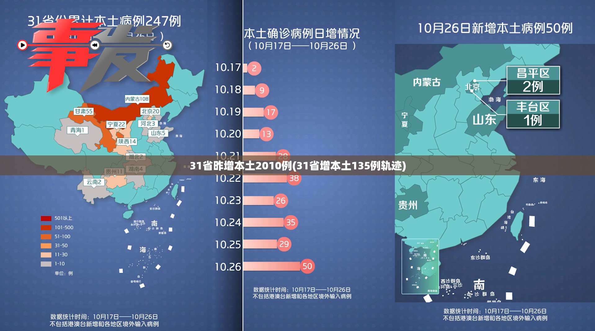 31省昨增本土2010例(31省增本土135例轨迹)