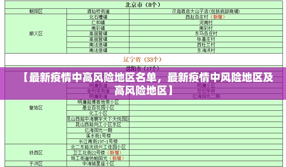 【最新疫情中高风险地区名单，最新疫情中风险地区及高风险地区】