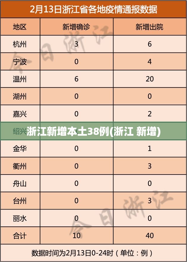 浙江新增本土38例(浙江 新增)