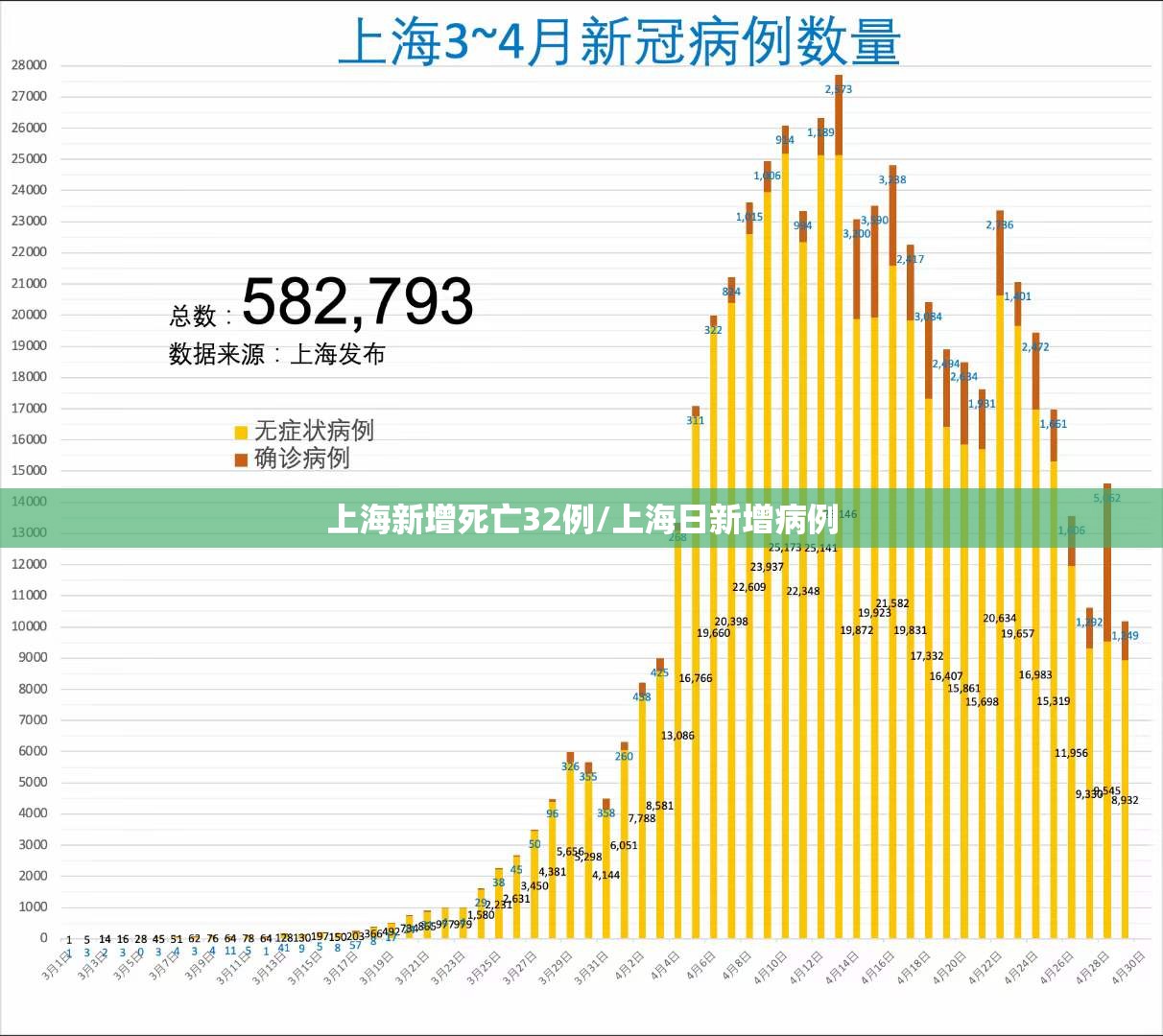 上海新增死亡32例/上海日新增病例