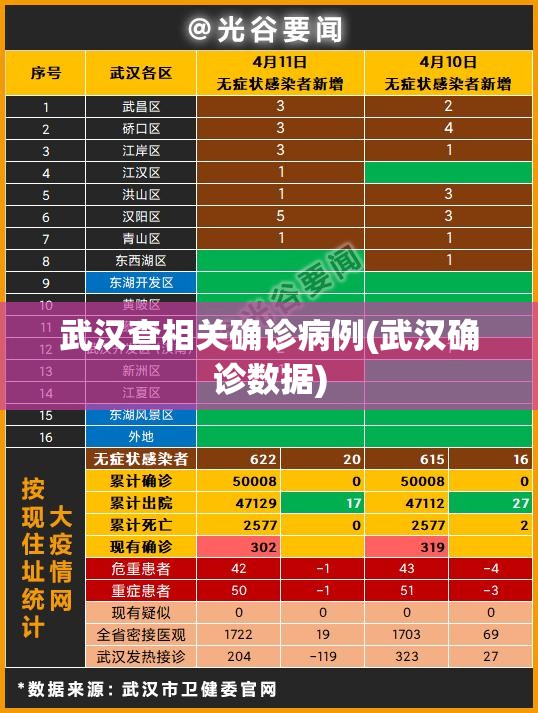 武汉查相关确诊病例(武汉确诊数据) 武汉查相关确诊病例(武汉确诊数据)