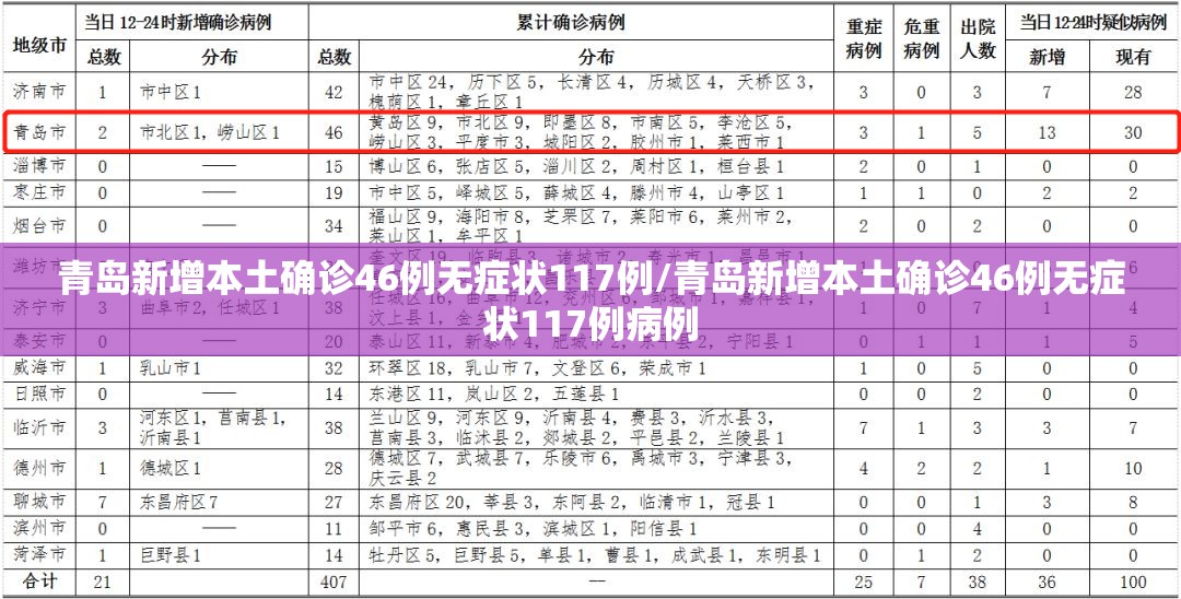 青岛新增本土确诊46例无症状117例/青岛新增本土确诊46例无症状117例病例