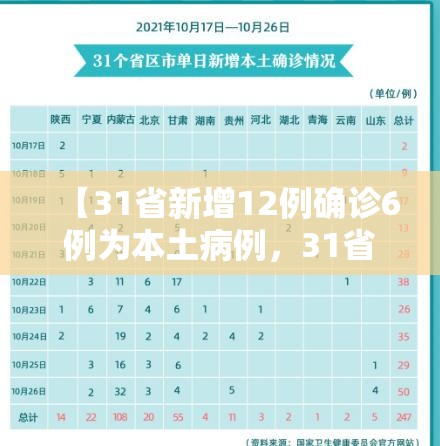 【31省新增12例确诊6例为本土病例，31省新增确诊21例本土9例】