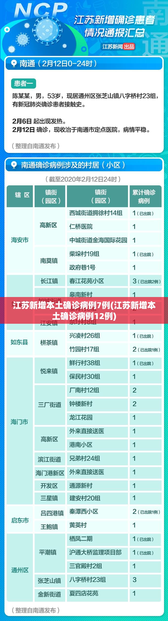 江苏新增本土确诊病例7例(江苏新增本土确诊病例12例)