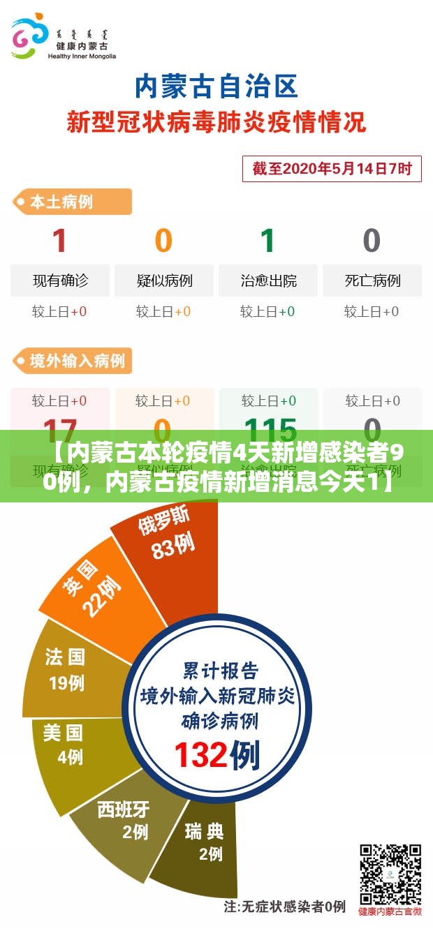 【内蒙古本轮疫情4天新增感染者90例，内蒙古疫情新增消息今天1】