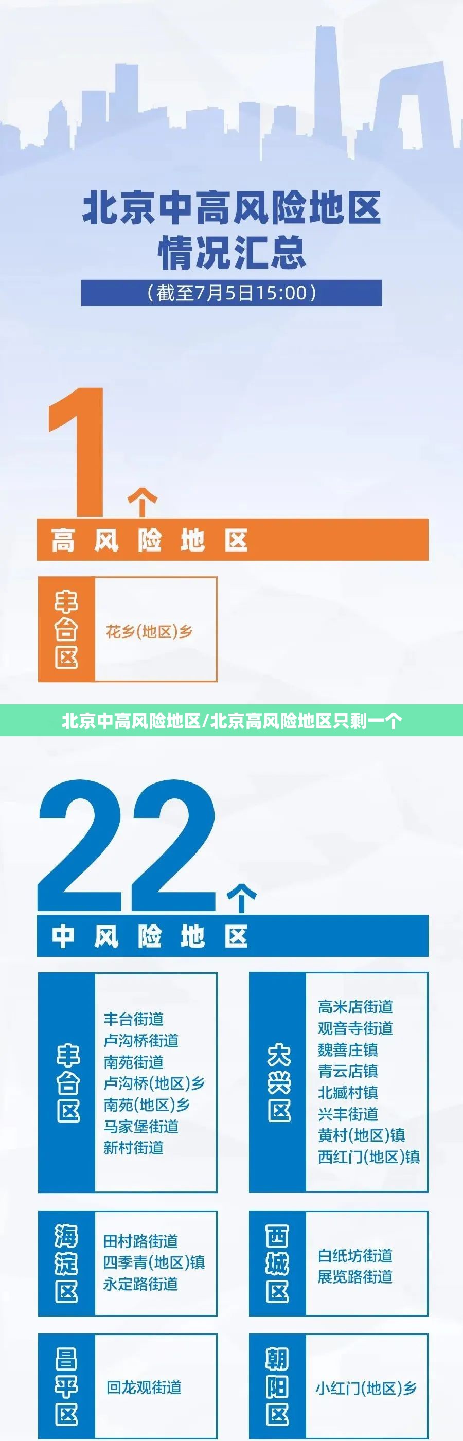 北京中高风险地区/北京高风险地区只剩一个 北京中高风险地区/北京高风险地区只剩一个
