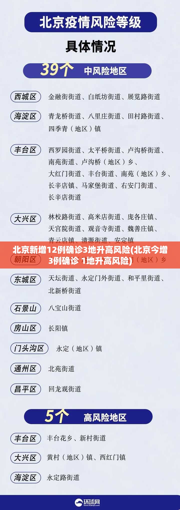 北京新增12例确诊3地升高风险(北京今增3例确诊 1地升高风险) 北京新增12例确诊3地升高风险(北京今增3例确诊 1地升高风险)
