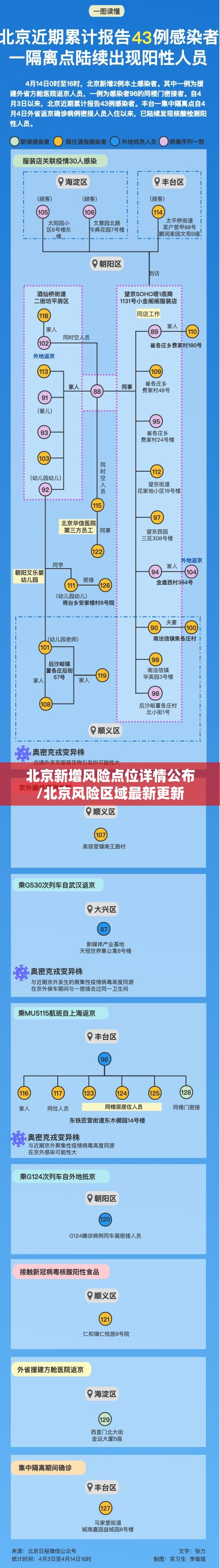 北京新增风险点位详情公布/北京风险区域最新更新
