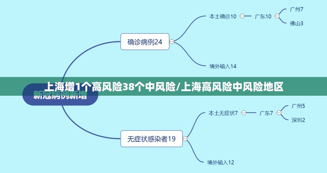 上海增1个高风险38个中风险/上海高风险中风险地区 上海增1个高风险38个中风险/上海高风险中风险地区