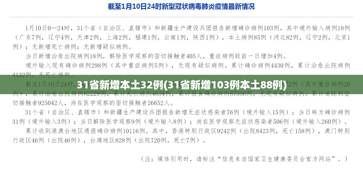 31省新增本土32例(31省新增103例本土88例)
