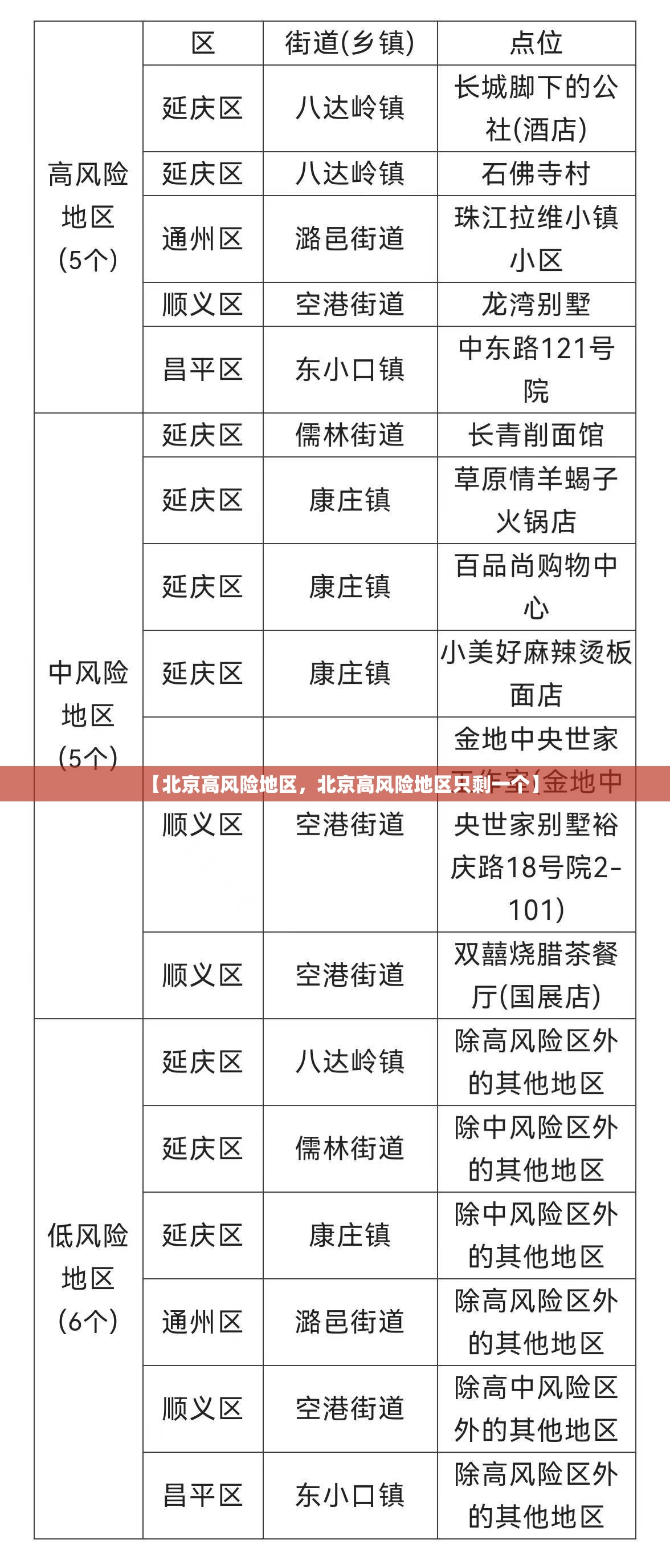 【北京高风险地区，北京高风险地区只剩一个】