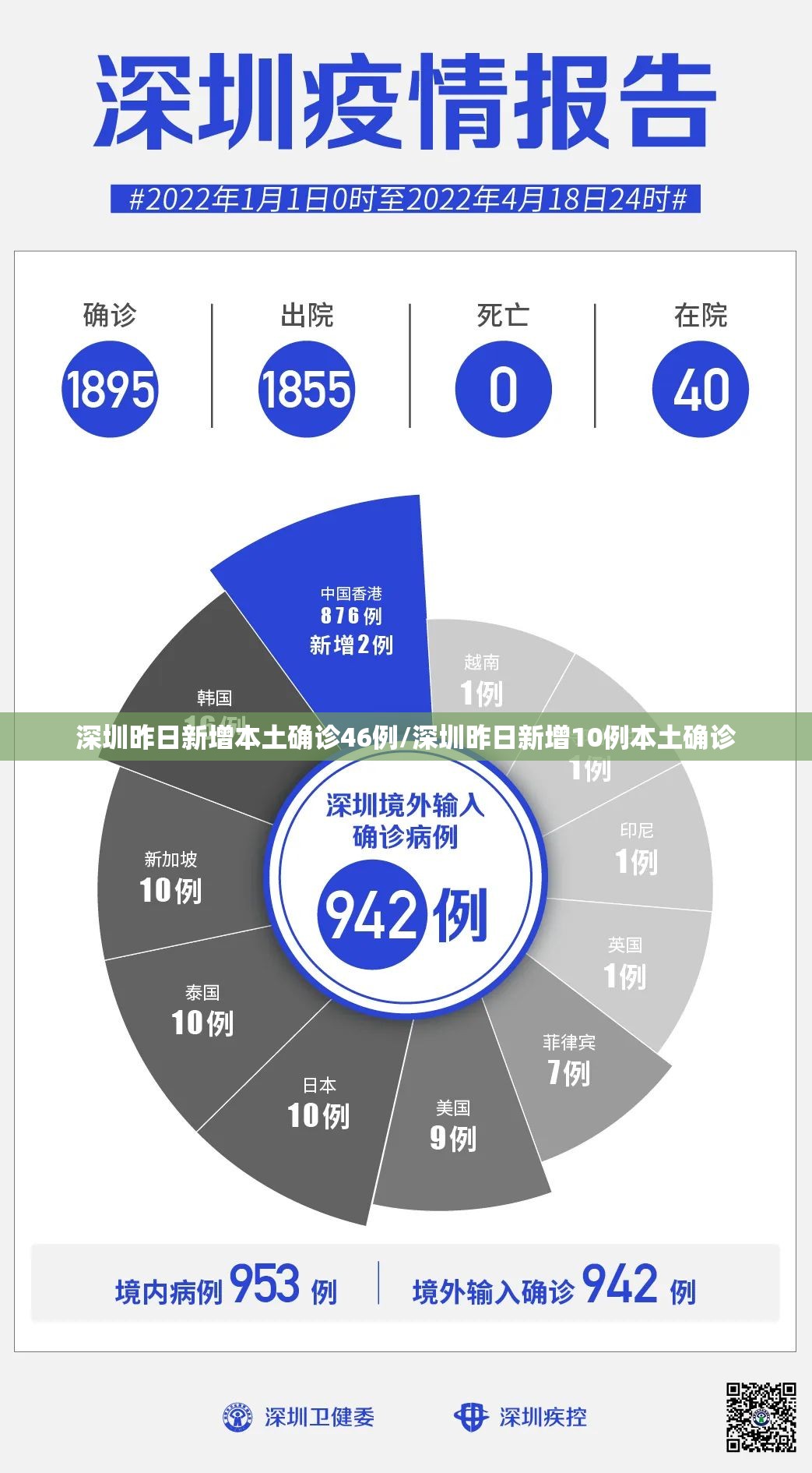 深圳昨日新增本土确诊46例/深圳昨日新增10例本土确诊 深圳昨日新增本土确诊46例/深圳昨日新增10例本土确诊