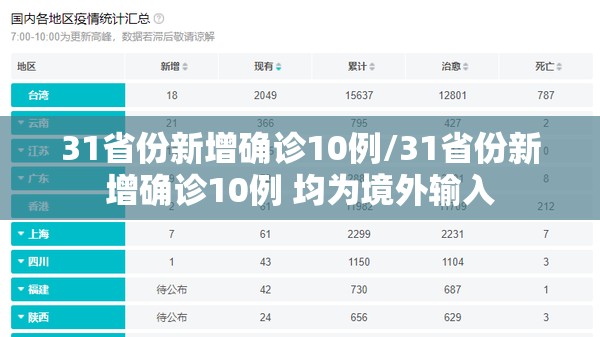 31省份新增确诊10例/31省份新增确诊10例 均为境外输入