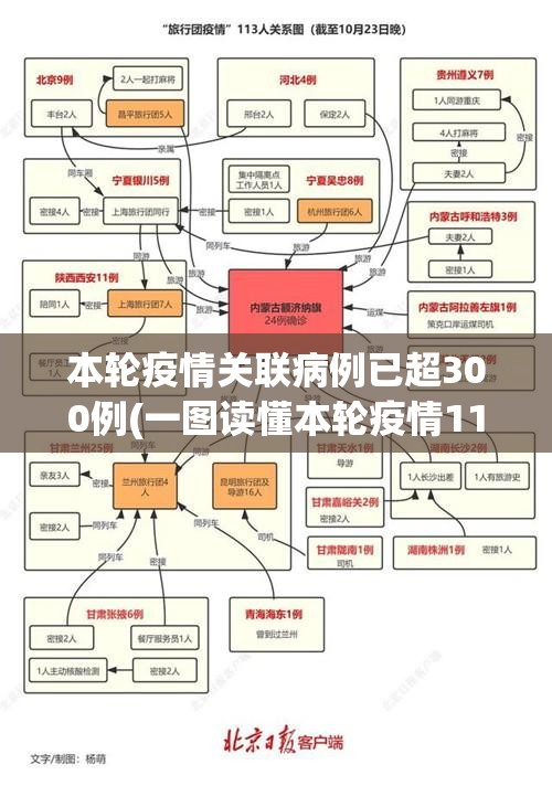 本轮疫情关联病例已超300例(一图读懂本轮疫情113个病例关系)