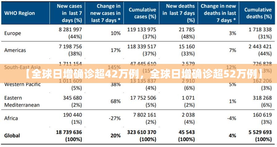 【全球日增确诊超42万例，全球日增确诊超52万例】