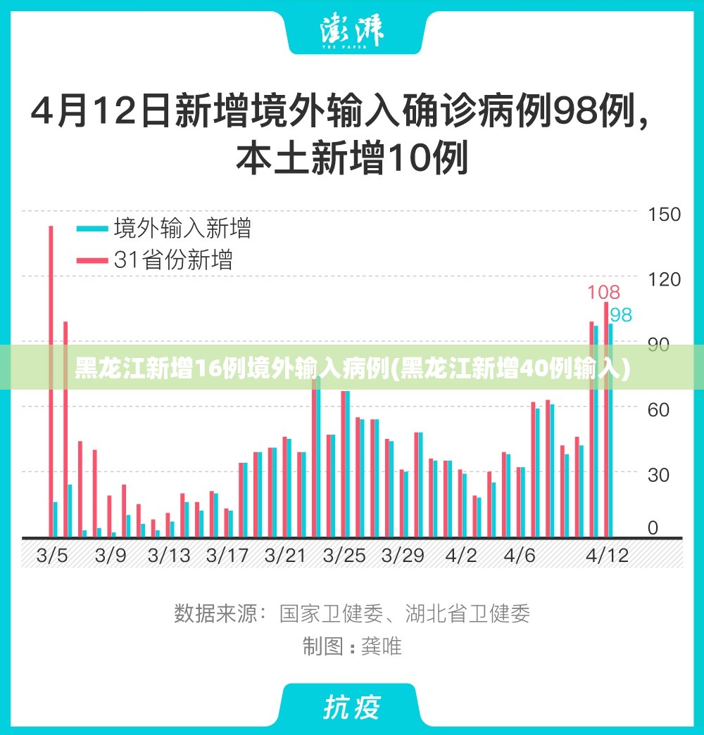 黑龙江新增16例境外输入病例(黑龙江新增40例输入)