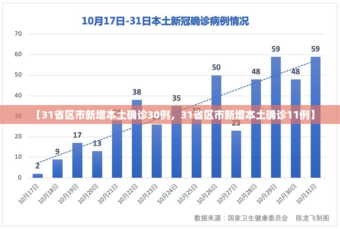 【31省区市新增本土确诊30例，31省区市新增本土确诊11例】