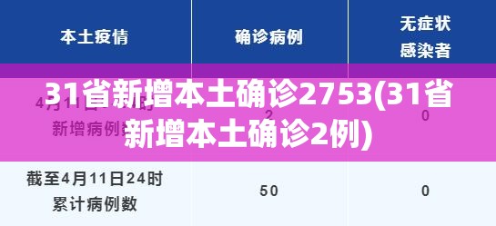 31省新增本土确诊2753(31省新增本土确诊2例) 31省新增本土确诊2753(31省新增本土确诊2例)