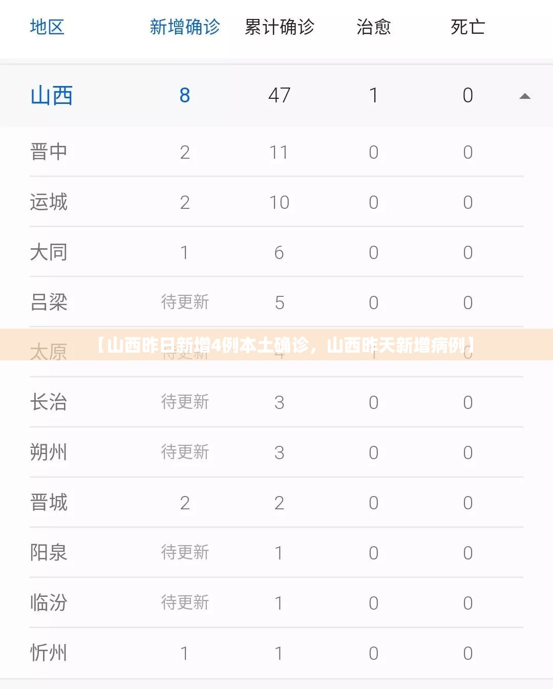 【山西昨日新增4例本土确诊，山西昨天新增病例】