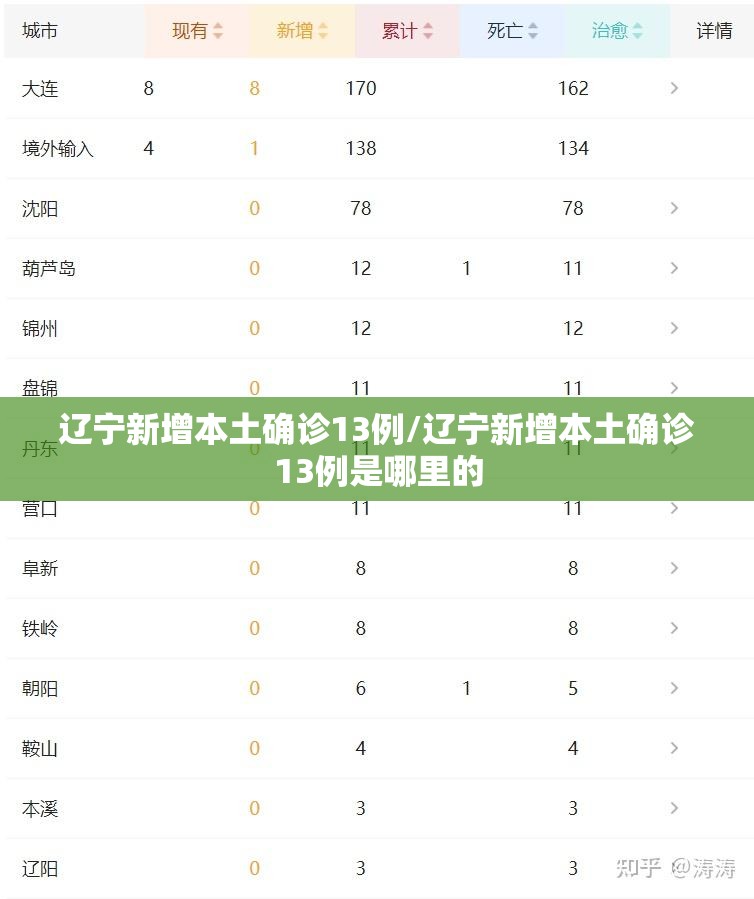 辽宁新增本土确诊13例/辽宁新增本土确诊13例是哪里的