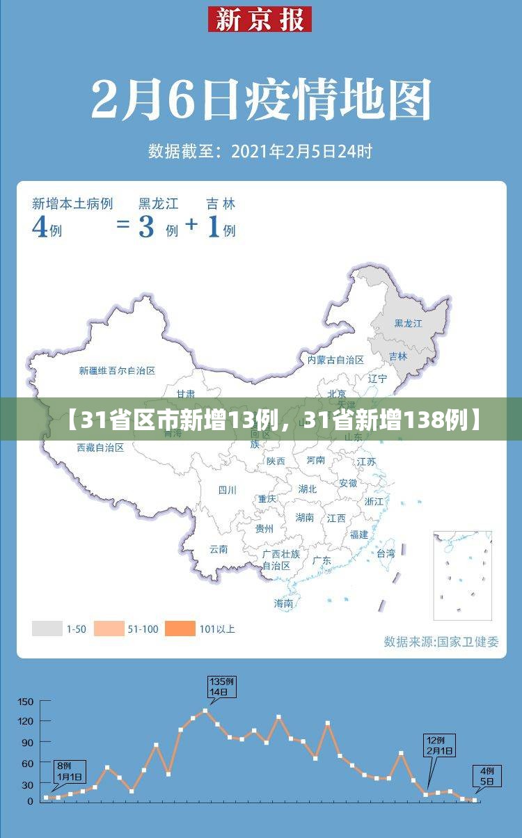 【31省区市新增13例，31省新增138例】